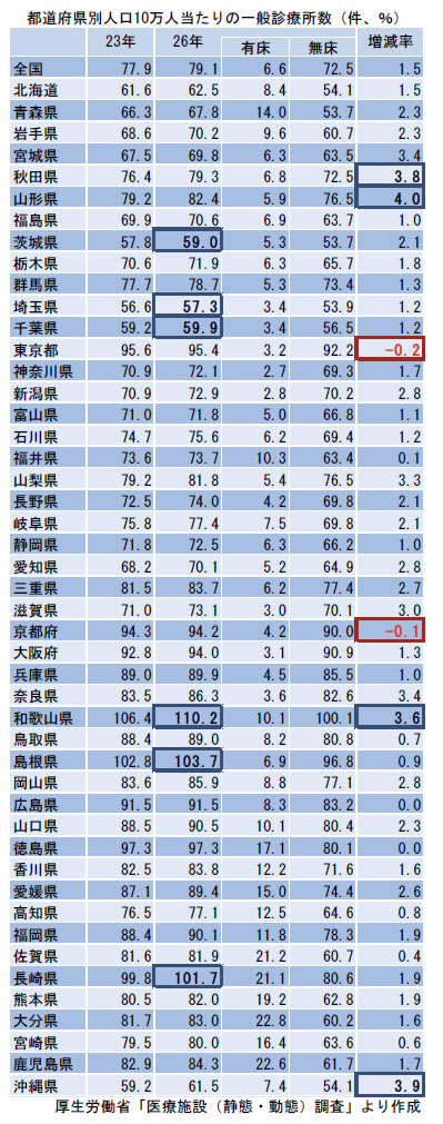 都道府県（従業地）別にみた人口10万対医師数