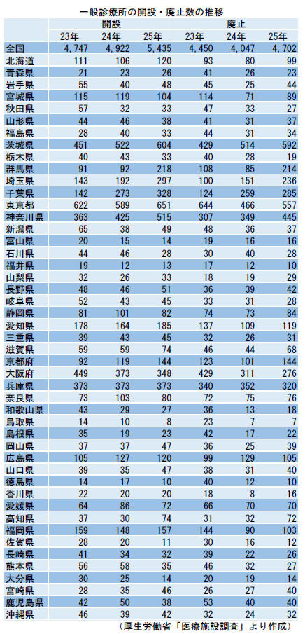 一般診療所の開設・廃止数の推移