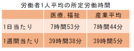 労働者1人平均の所定労働時間