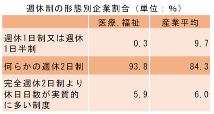 週休制の形態別企業割合