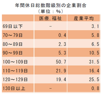 年間休日総数階級別の企業割合