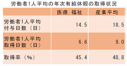 労働者1人平均の年次有給休暇の取得状況