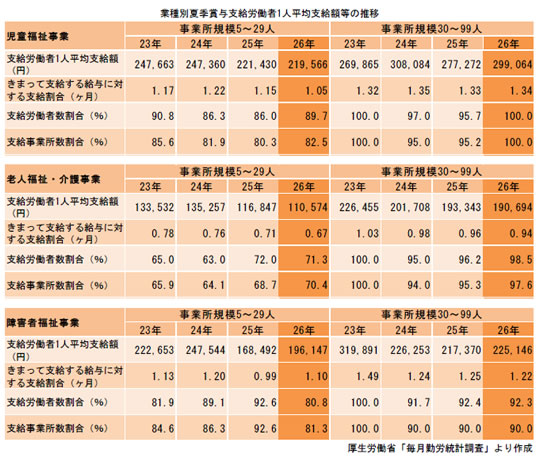 業種別夏季賞与支給労働者1人平均支給額等の推移