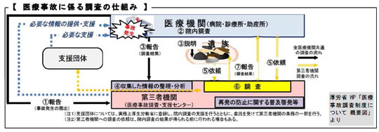 医療事故に係る調査の仕組み