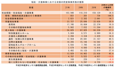 福祉・介護事業における全国の民営事業所数の推移