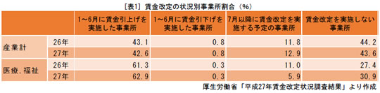 [表1] 賃金改定の状況別事業所割合