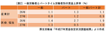 [表2] 一般労働者とパートタイム労働者別の賃金上昇率