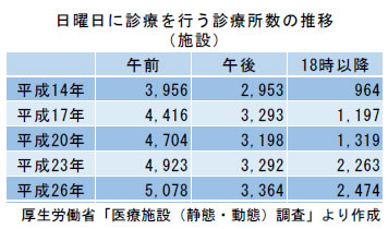 日曜日に診療を行う診療所数の推移（施設）