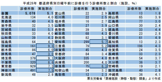 平成26年 都道府県別日曜午前に診療を行う診療所数と割合（施設、％）