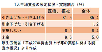 1人平均賃金の改定状況・実施割合（％）