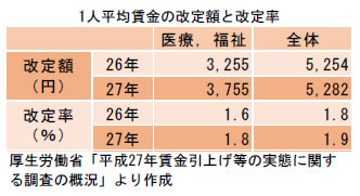 1人平均賃金の改定額と改定率