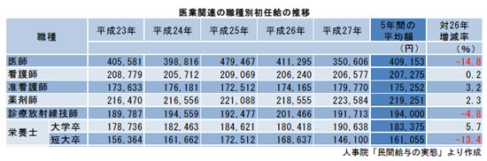 医業関連の職種別初任給の推移