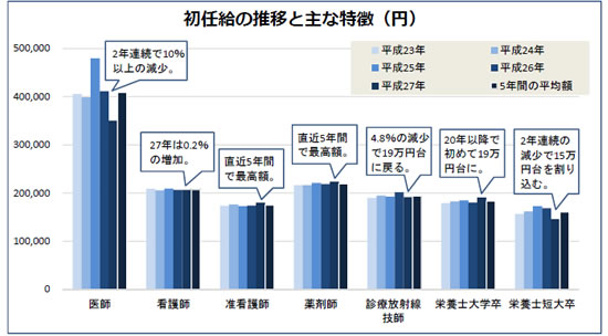 初任給の推移と主な特徴（円）